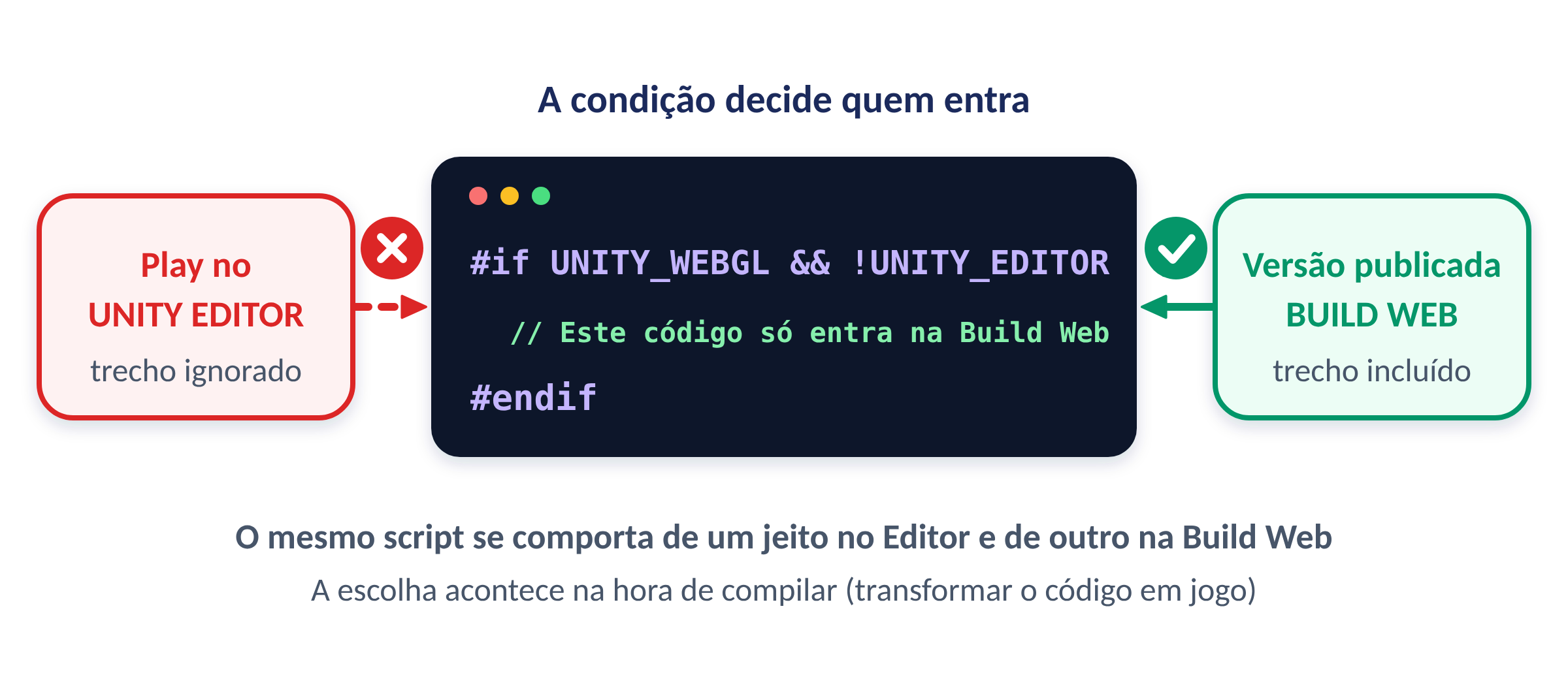 A condição do #if decide se o trecho entra ou fica de fora do jogo.