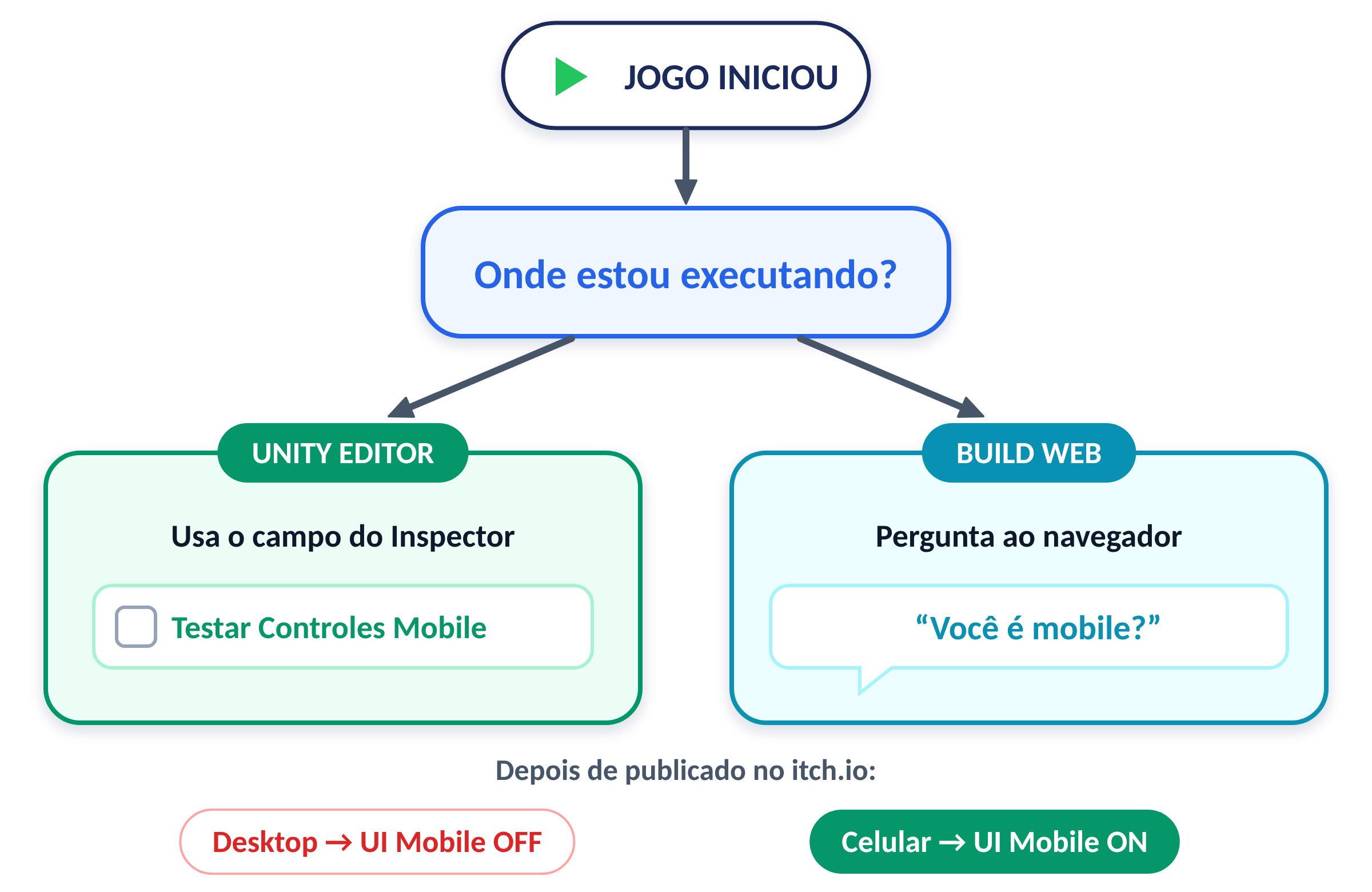 O caminho de decisão: no Editor vale o campo do Inspector; na Build Web quem responde é o navegador.