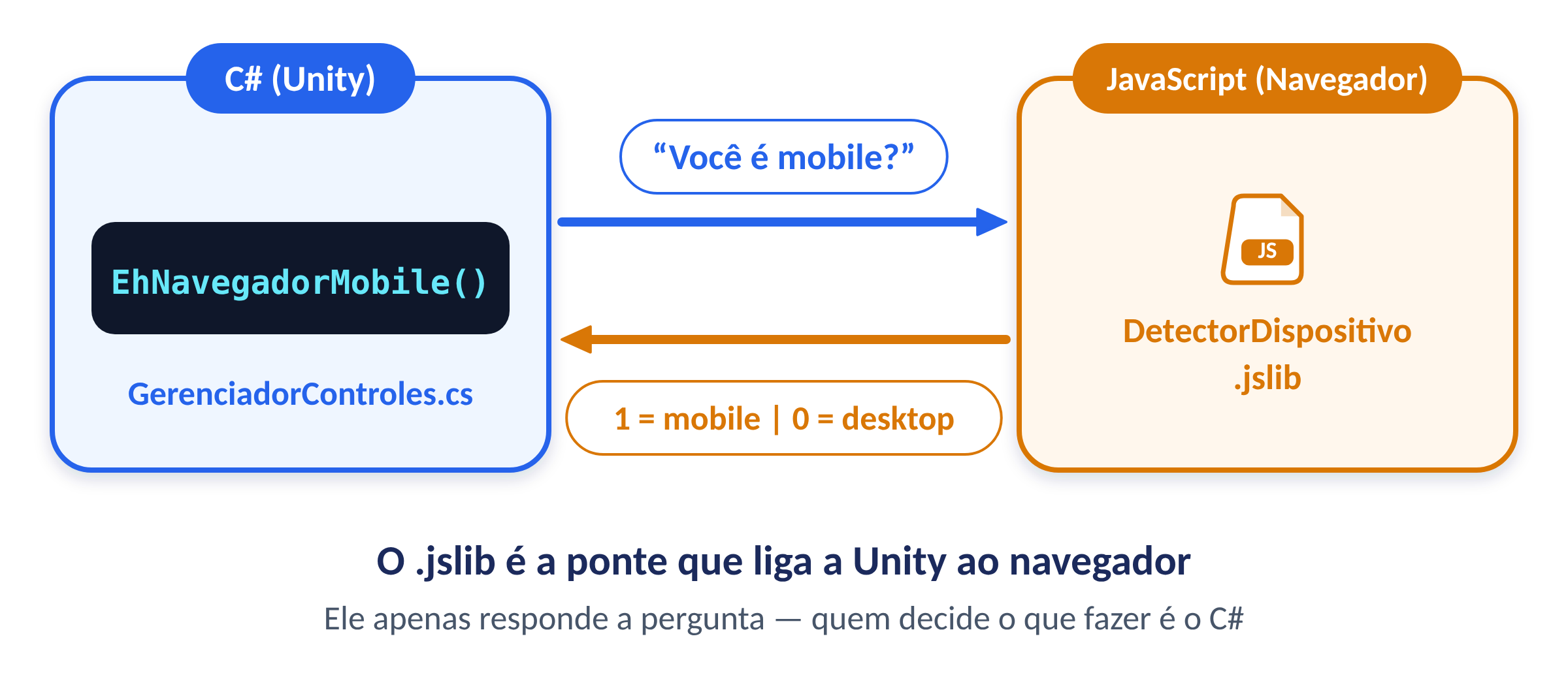O .jslib faz a ponte entre o C# (Unity) e o JavaScript (navegador).